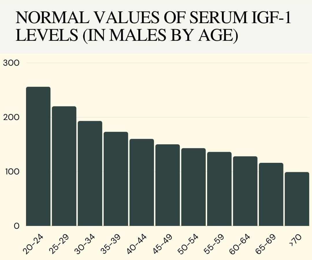 Normal values of serum IGF-1 levels in males