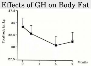 GH effects on total body fat