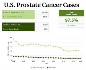 U.S. prostate cancer cases