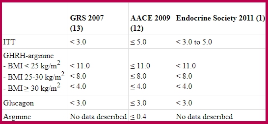 GH stimulation tests