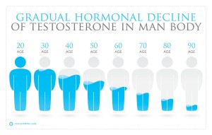 Testosterone levels in man body