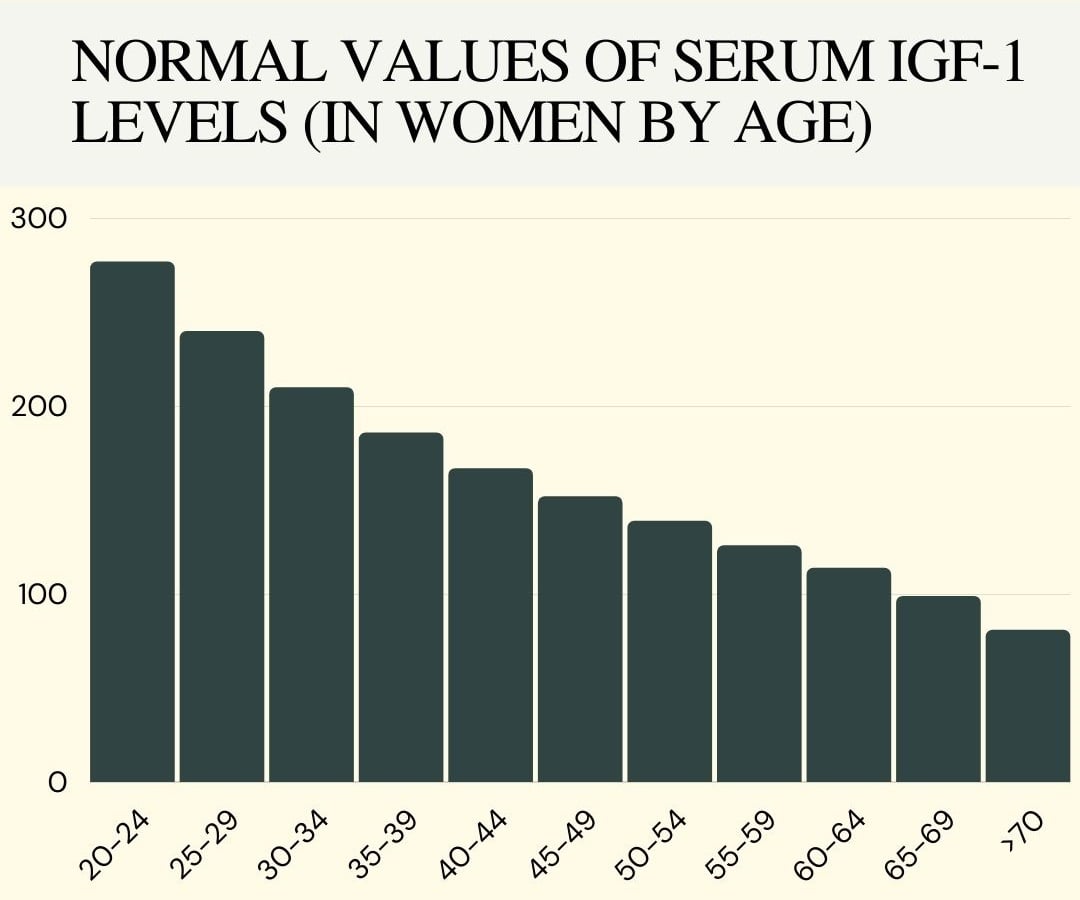 Normal values of serum IGF-1 levels in females