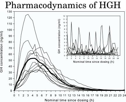 Pharmacodynamics of growth hormone