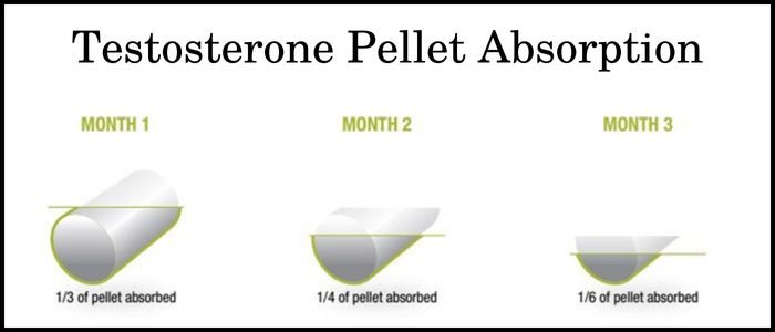 Constant testosterone pellet absorption
